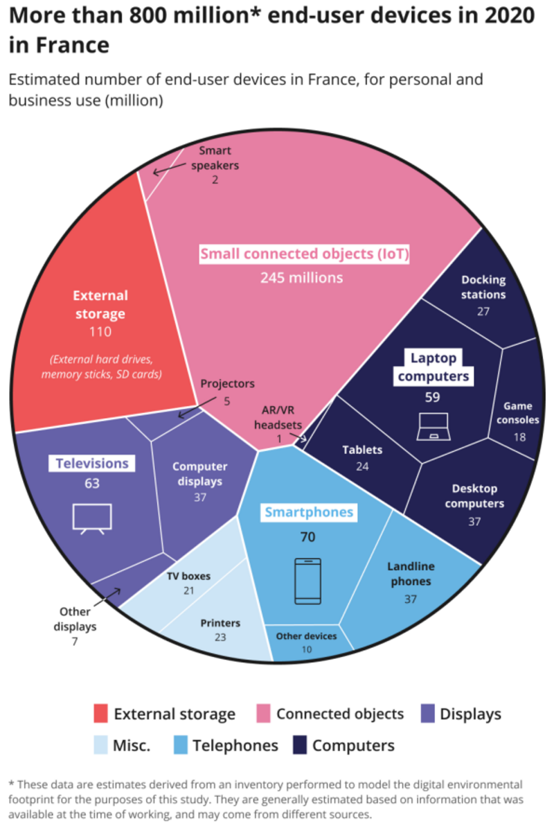 Estimated numver of end-user devices in France, for personnal and business use (million)