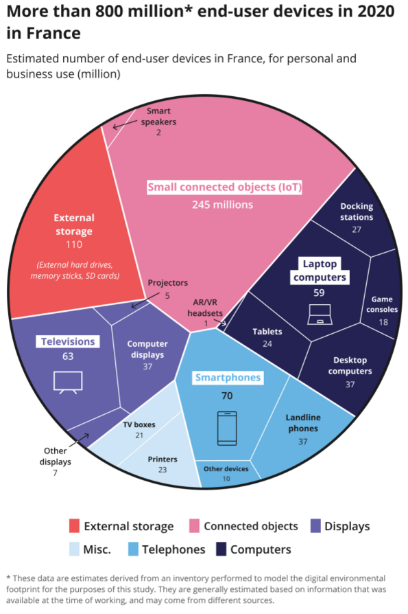 Estimated numver of end-user devices in France, for personnal and business use (million) Estimated numver of end-user devices in France, for personnal and business use (million)