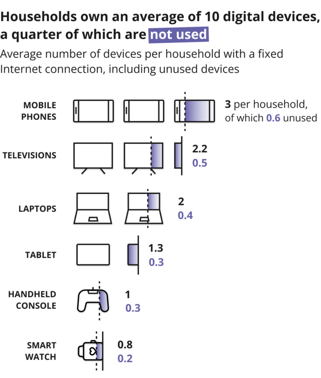 Average number of devices per household with a fixed internet connection, including unused devices