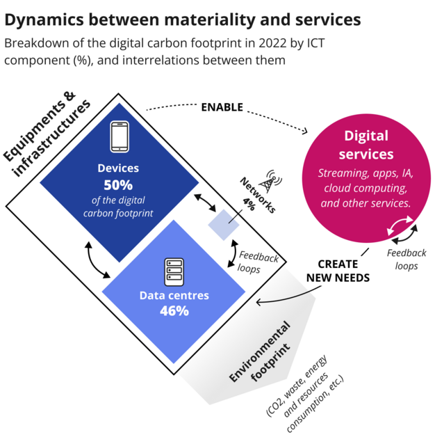 Dynamics between materiality and services