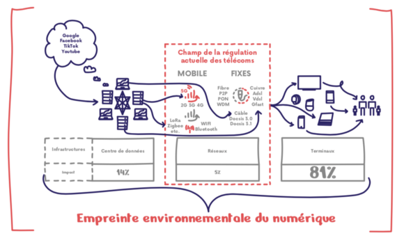 Figure 2 : Répartition de l’empreinte environnementale du numérique en France sur la chaîne d’accès à internet 