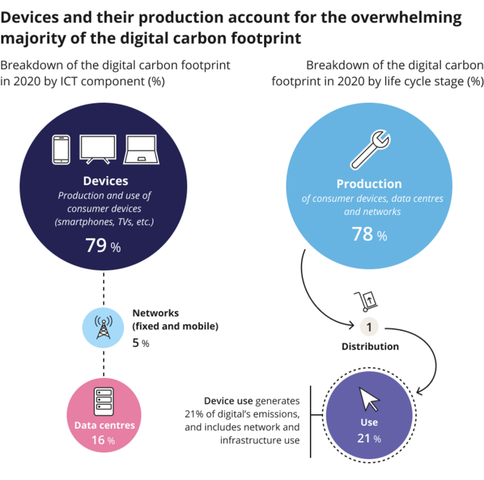 Devices and their production account for the overwhelming majority of the digital carbon footprint