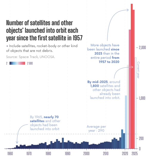 Number of satellites and other objects launched into orbit each year since the first satellite in 1957 Number of satellites and other objects launched into orbit each year since the first satellite in 1957