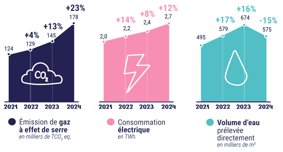 Graphiques présentant les émissions de gaz à effet de serre, la consommation d'énergie et le volume d'eau prélevé directement par les opérateurs des centres de données.