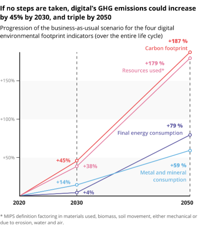 Progression of the business-as-usual scenario for the four digital environment footprint indicators (over the entire life cycle)