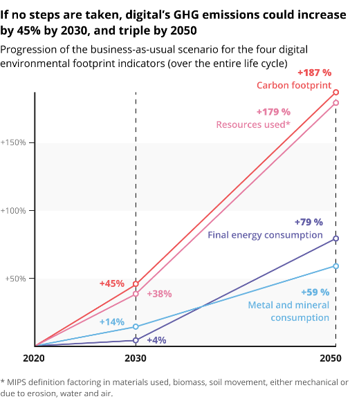 Progression of the business-as-usual scenario for the four digital environment footprint indicators (over the entire life cycle) Progression of the business-as-usual scenario for the four digital environment footprint indicators (over the entire life cycle)