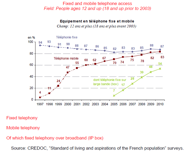 Adoption of information and communication technologies in