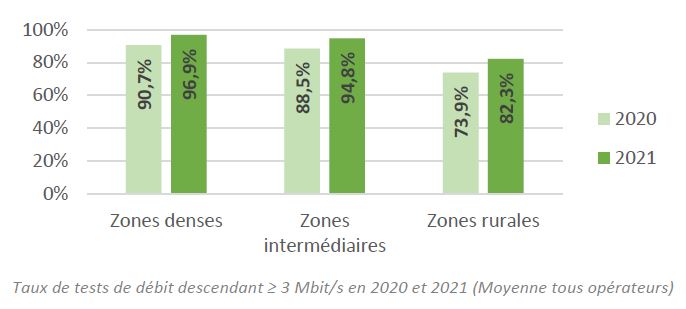 Percentage of downstream speeds ≥ 3 Mbit/s in 2020 and 2021 (average for all operators)