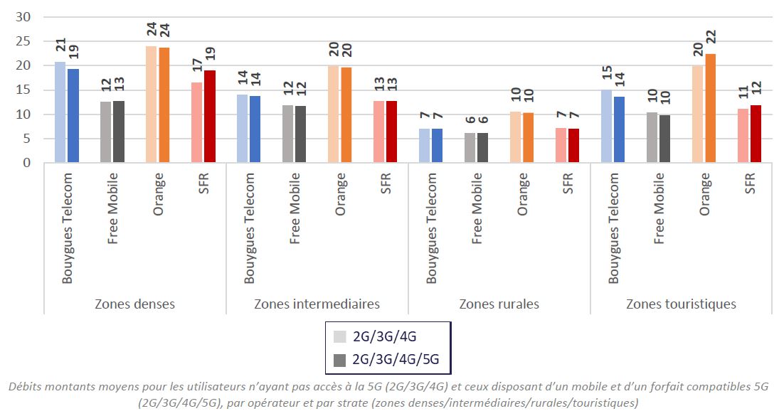 Average upstream speeds for users who do not have access to 5G (2G/3G/4G) and those who have a 5G-compatible mobile phone and plan, by operator and type of area (high or medium-density or rural and popular tourist areas) 