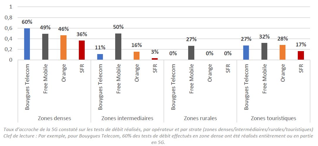 End-to-end 5G rate on speed tests conducted, by operator and type of area (high or medium-density or rural and popular tourist areas)  Key: For instance, for Bouygues Telecom, 60% of the tests conducted in high-density areas were fully or partially in 5G.