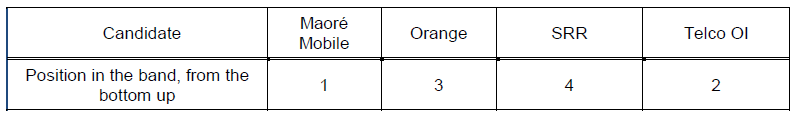 The positions for the assignment of frequencies in the 900 MHz band in Mayotte