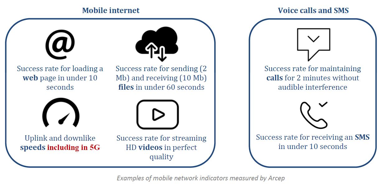 Examples of mobile network indicators measured by Arcep