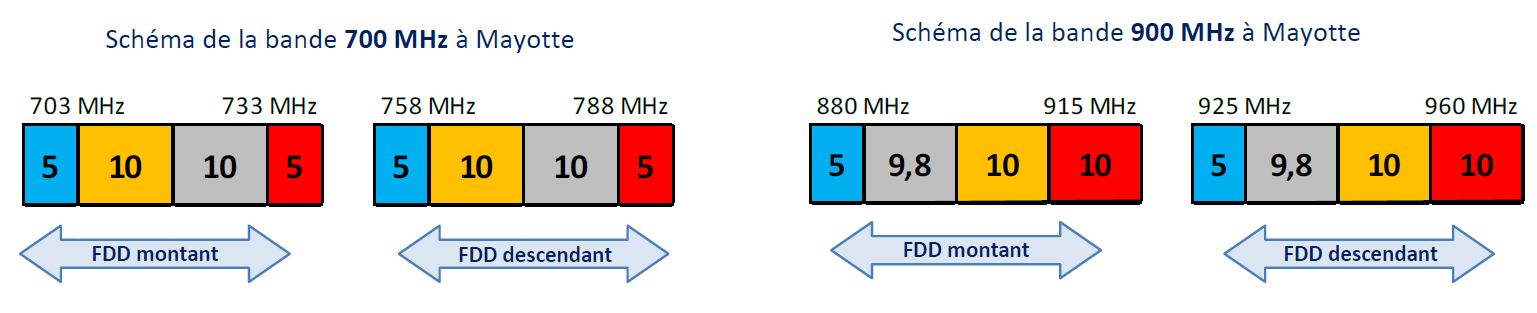 700 MHz band arrangement and 900 MHz band arrangement in Mayotte