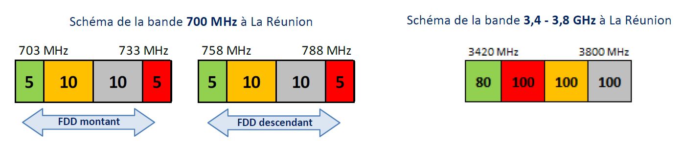 700 MHz band arrangement and 3.4 – 3.8 GHz band arrangement in Réunion