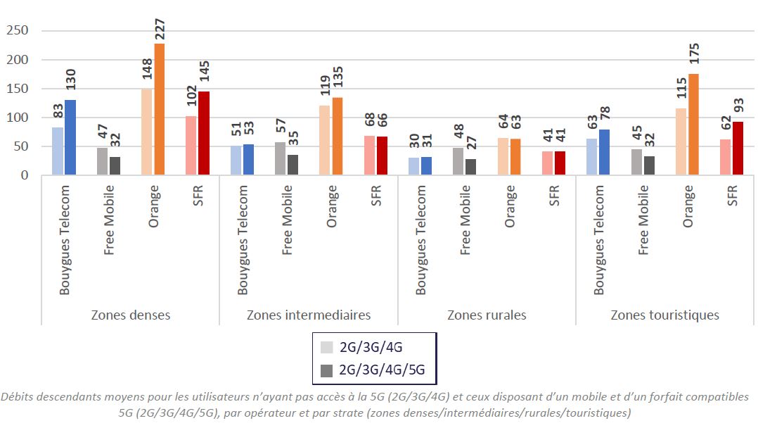 Average downstream speeds for users who do not have access to 5G (2G/3G/4G) and those who have a 5G-compatible mobile phone and plan, by operator and type of area (high or medium-density or rural and popular tourist areas) 
