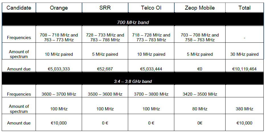 The following table recaps the 700 MHz and 3.4 – 3.8 GHz band spectrum that Arcep will be awarding to each winning candidate in Réunion