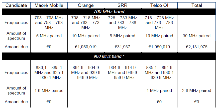 The following table recaps the 700 MHz and 900 MHz band spectrum that Arcep will be awarding to each of the winning candidates in Mayotte