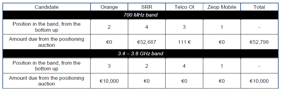 At the outcome of the positioning auction for the assignment of 700 MHz and 3.4 – 3.8 GHz band frequencies, and the random draw that was held to decide a winner between the 700 MHz band combinations that received the highest bids  in Réunion