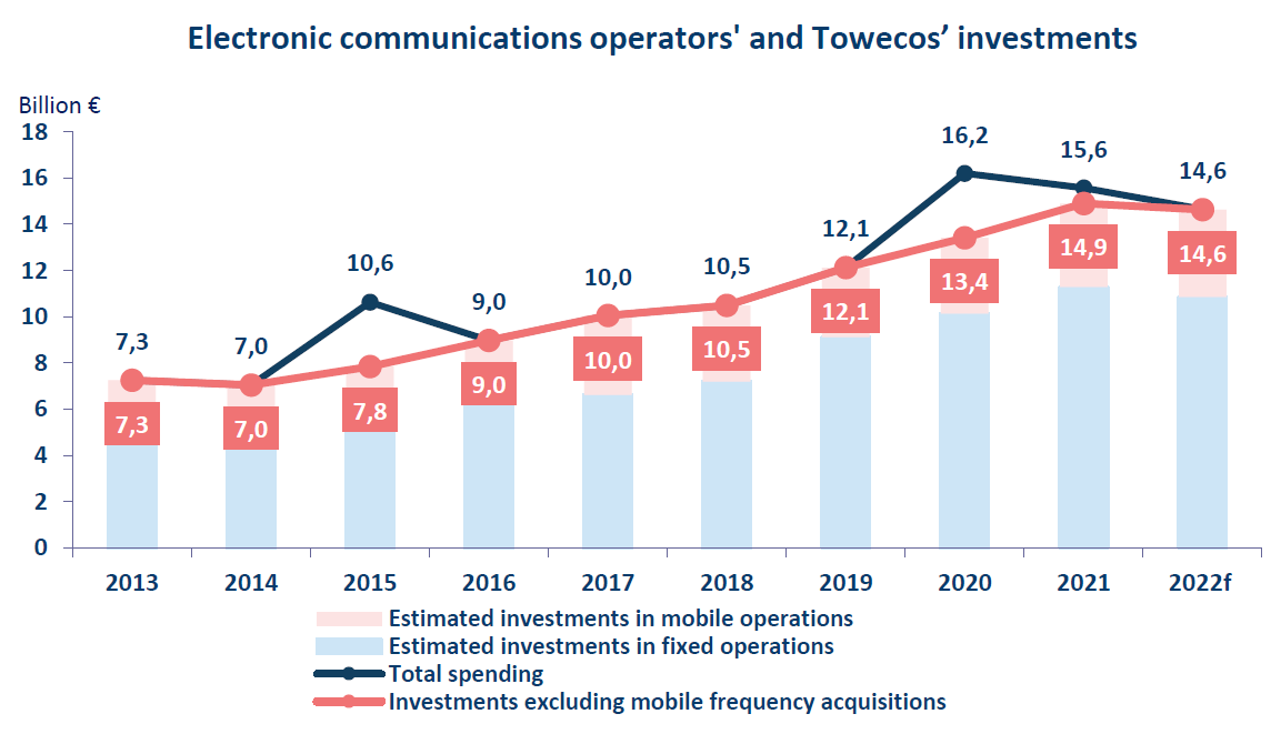 Electronic communications operators' and Towecos’ investments