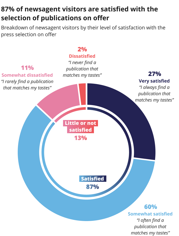 Breakdown of newagent visitors by their level of satisfaction with the press selection on effer