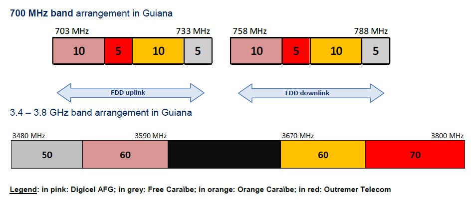 The final results of the award procedures in Guiana concerned the 700 MHz and 3.4 – 3.8 GHz bands