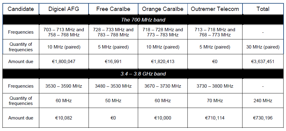 Summary table of frequencies in the 700 MHz and 3.4-3.8 GHz bands that Arcep will allocate to each winner in French Guiana
