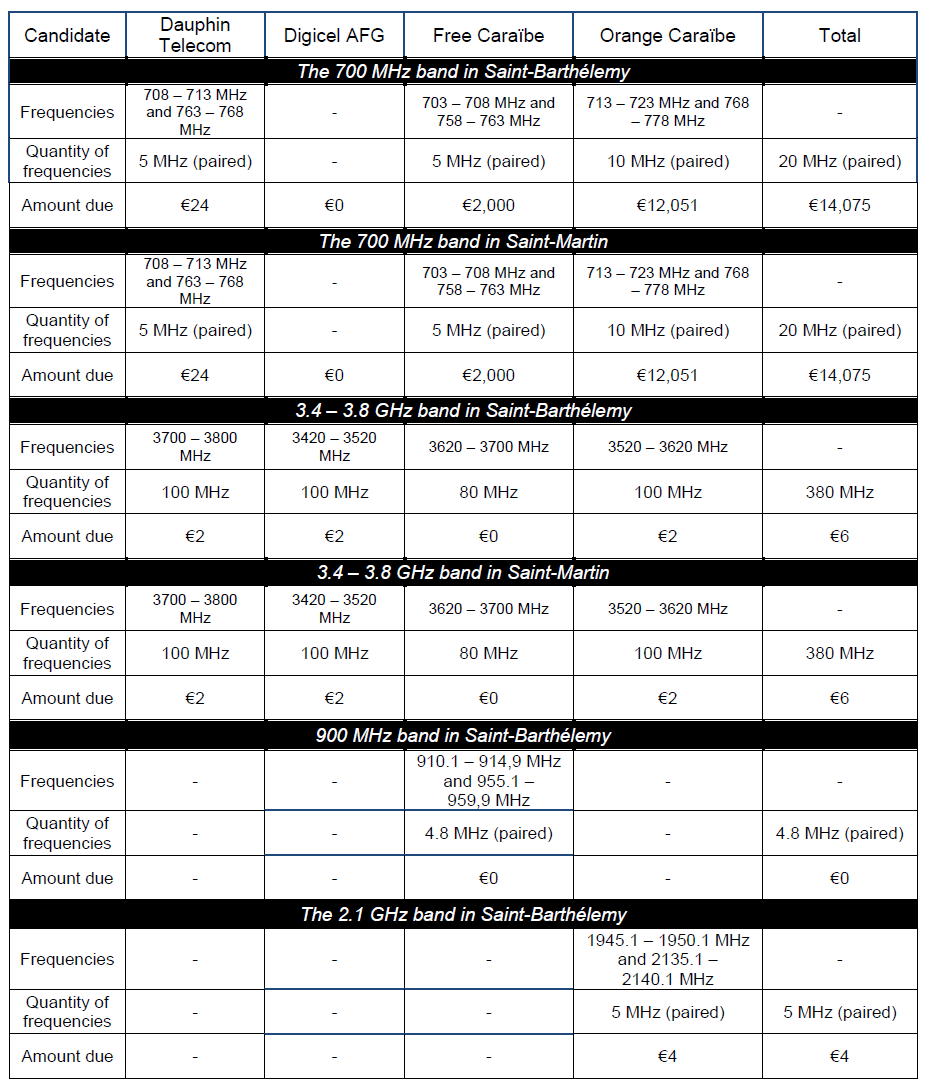 Summary table of frequencies in the 700 MHz and 3.4 3.8 GHz bands in Saint Barthélemy and Saint Martin and in the 900 MHz and 2.1 GHz bands in Saint Barthélemy obtained by each prizewinner under the procedures conducted in 2023