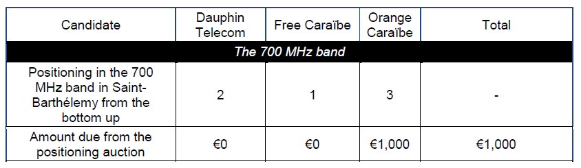 Allocation of 700 MHz frequencies to Saint Barthelemy 