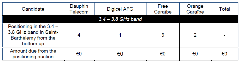 Allocation of frequencies in the 3.4 - 3.8 GHz band to Saint Barthelemy 