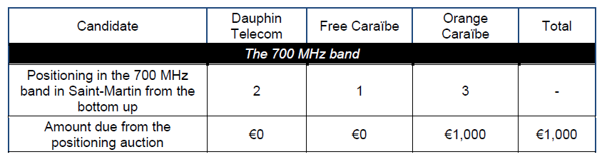 Allocation of 700 MHz frequencies to Saint Martin