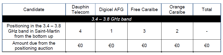 Allocation of frequencies in the 3.4 - 3.8 GHz band to Saint Martin