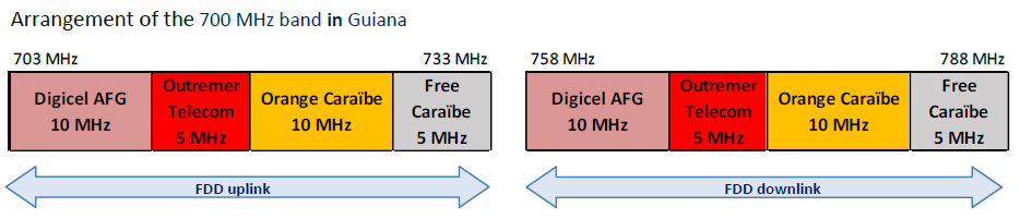 Arrangement of the 700 MHz band in Guiana