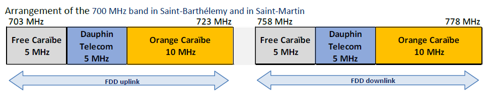 Arrangement of the 700 MHz band in Saint-Barthélemy and in Saint-Martin
