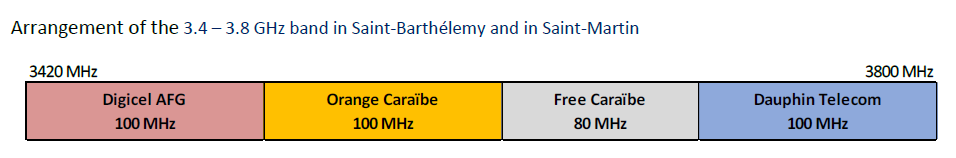 Arrangement of the 3.4 – 3.8 GHz band in Saint-Barthélemy and in Saint-Martin