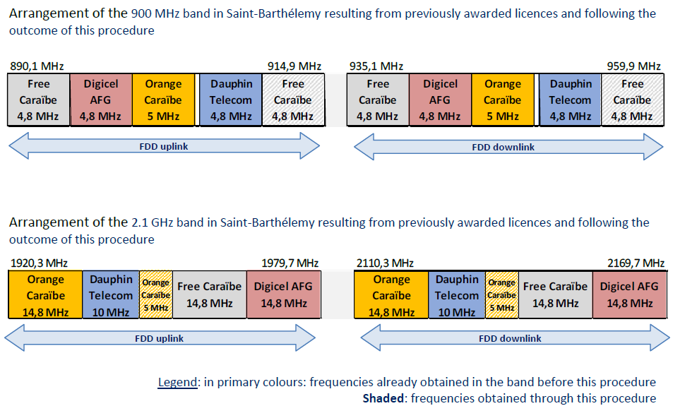Arrangement of the 900 MHz band and of the 2.1 GHz band in Saint-Barthélemy resulting from previously awarded licences and following the outcome of this procedure 