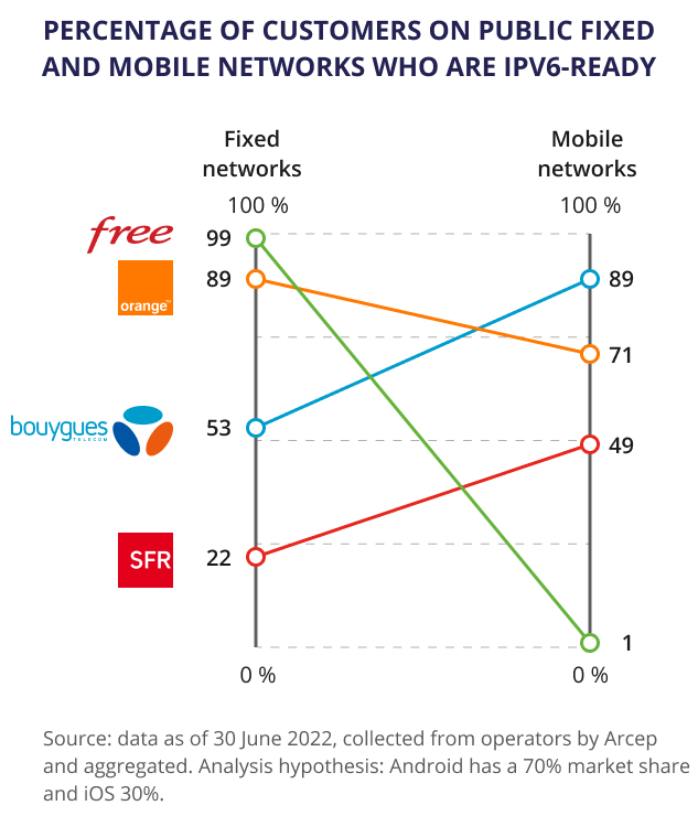 Percentage of customers on public fixed and mobile networks who are IPv6-ready