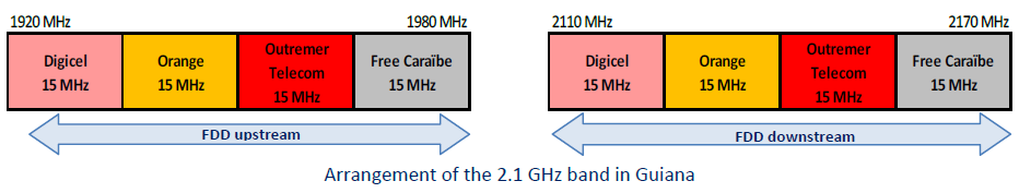 Arrangement of the 2.1 GHz band in Guiana