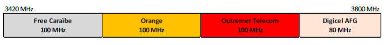 Arrangement of the 3.4 – 3.8 GHz band in Martinique and in Guadeloupe