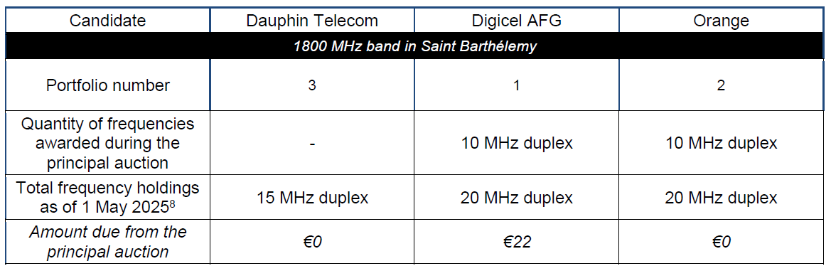 The quantities of spectrum awarded through the assignment procedure for frequencies in the 1800 MHz band in Saint Barthélemy