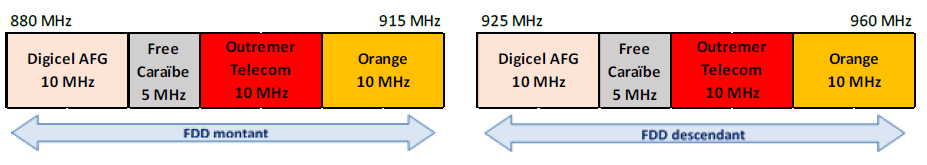 Arrangement of the 900 MHz band in Martinique as of 1 May 2025