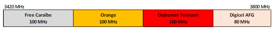 Arrangement of the 3.4 – 3.8 GHz band in Martinique as of 18 February 2025