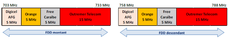 Arrangement of the 700 MHz band in Guadeloupe as of 18 February 2025