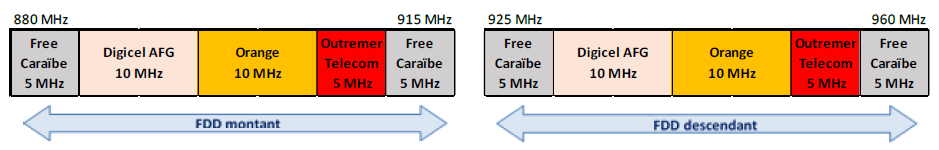 Arrangement of the 900 MHz band in Guadeloupe as of 1 May 2025