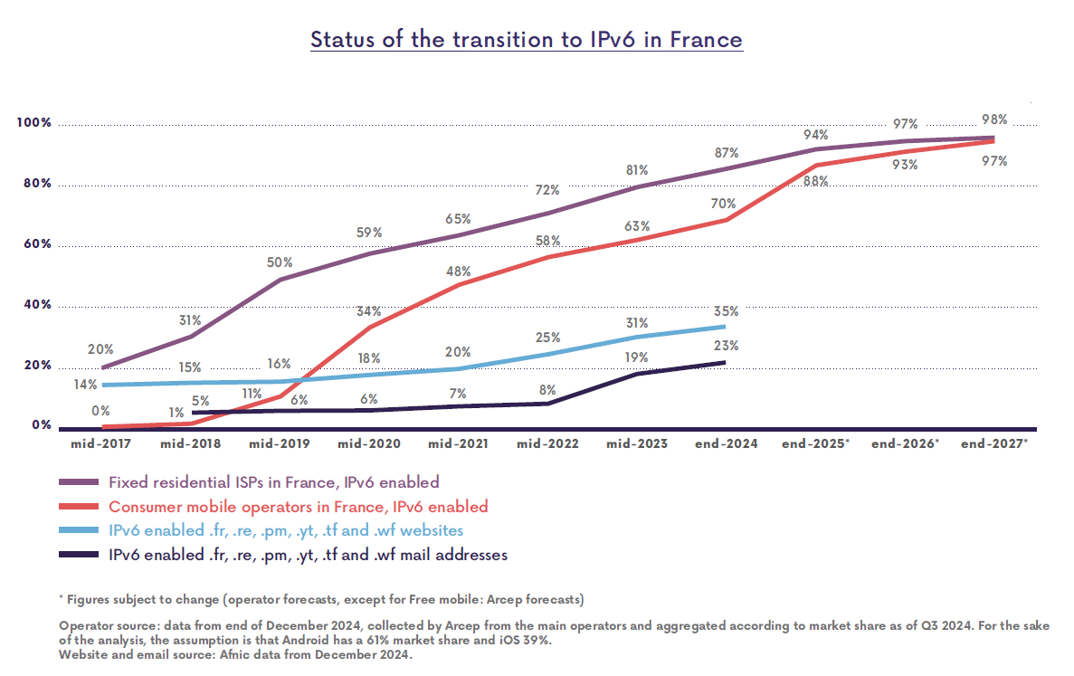 Status of the transition to IPv6 in France