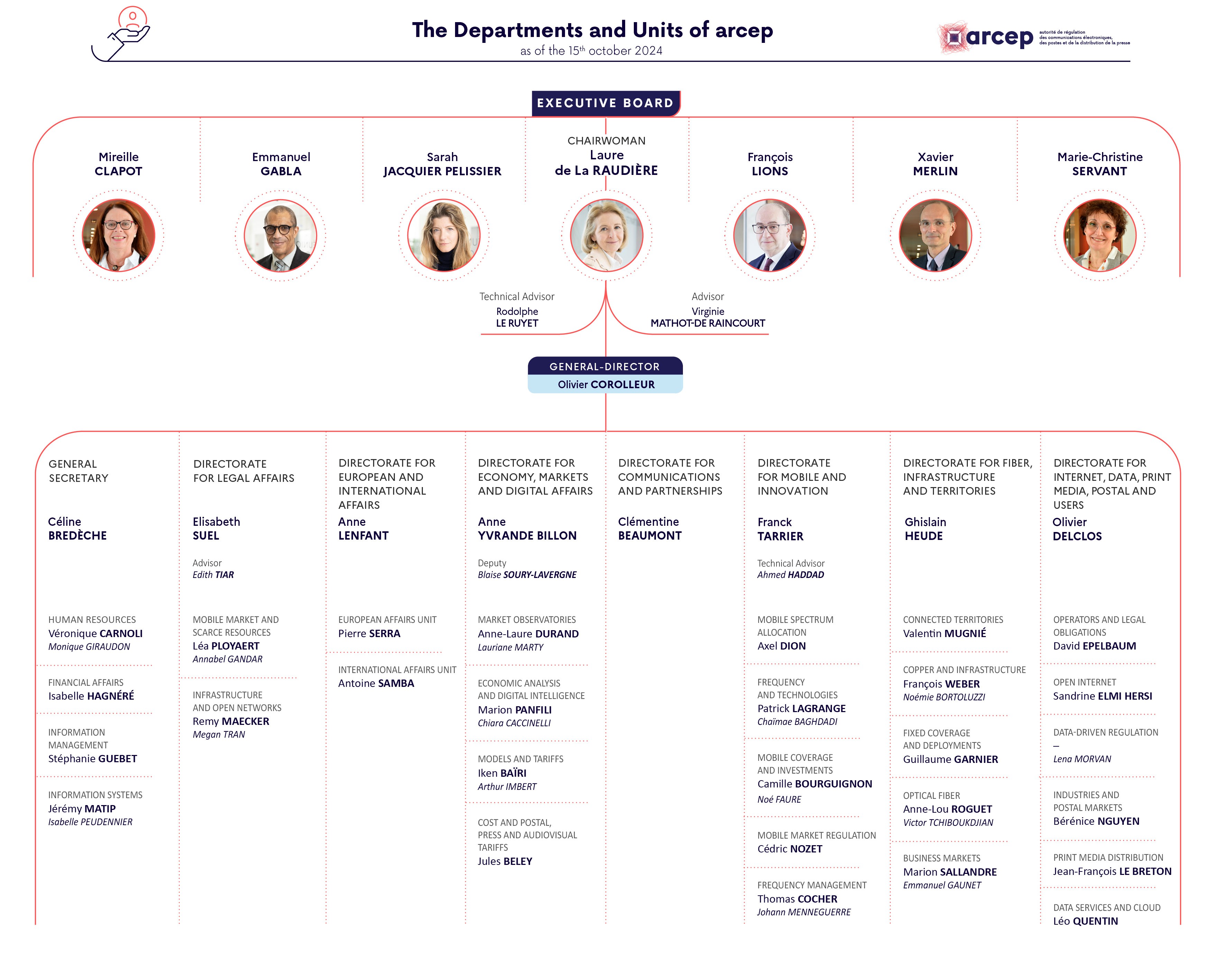 The organisation chart at the 15th October 2024