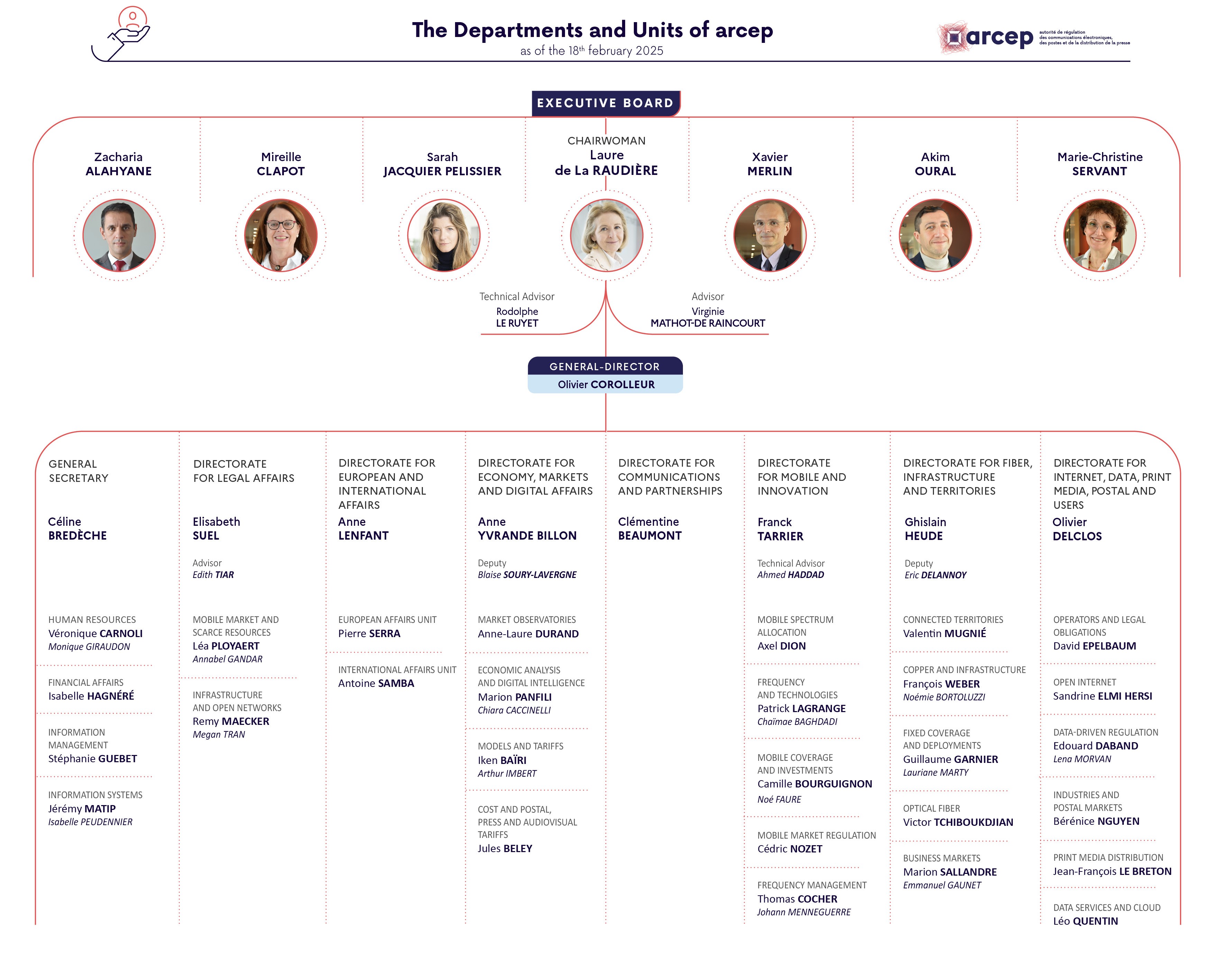 The organisation chart at the 18th February 2025