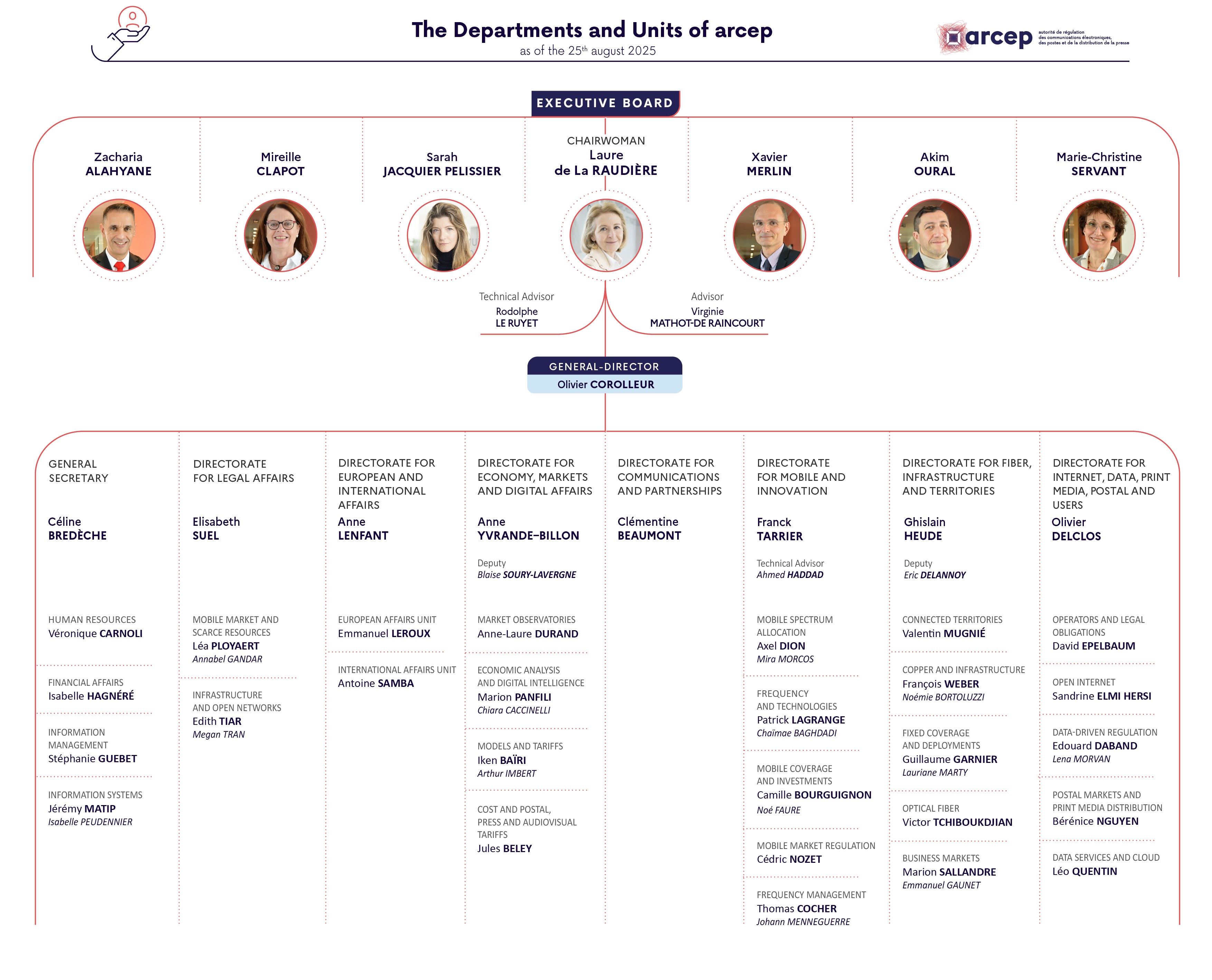 The organisation chart at the 25th August 2025