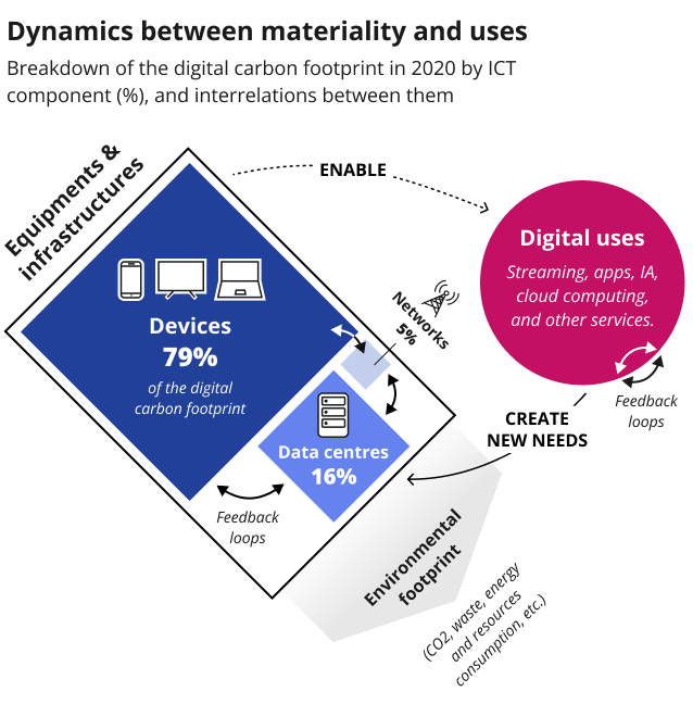 Breakdown of the digital carbon footprint in 2020 by ICT component (%), and interrelation between them