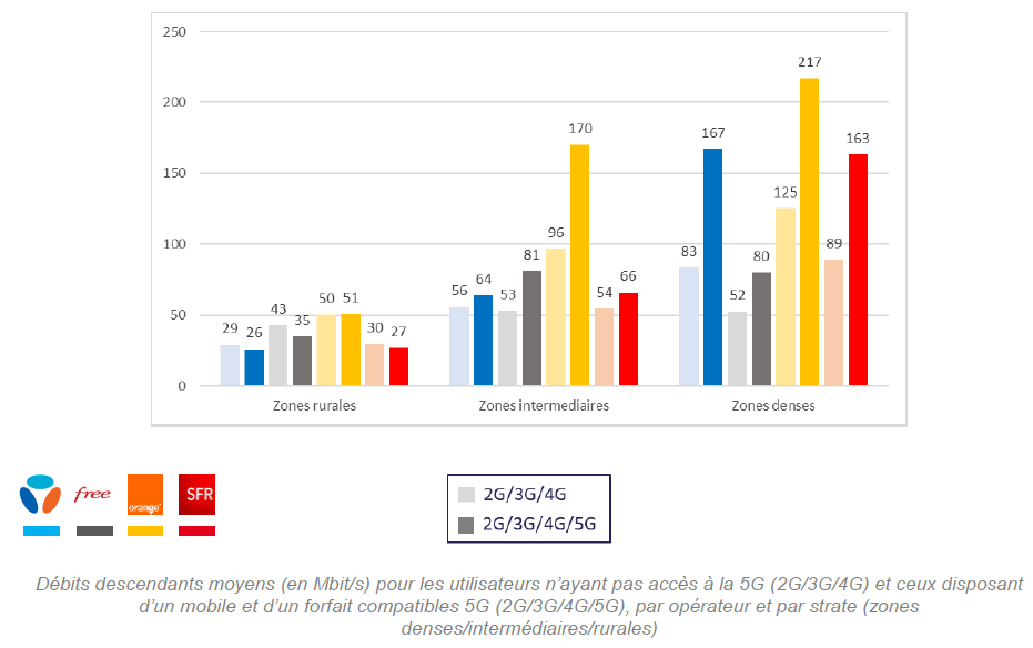 Average downstream speeds (in Mbit/s) for users who do not have access to 5G (2G/3G/4G) and those who have a 5G-compatible mobile phone and plan (2G/3G/4G/5G), by operator and type of area (high-density, medium-density, rural) 