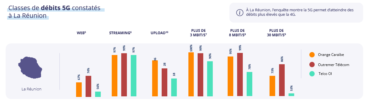 5G speed classes observed in Réunion 